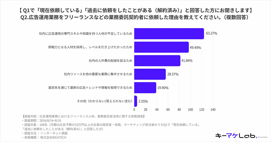 広告運用業務をフリーランスなどの業務委託契約者に依頼した理由（複数回答）