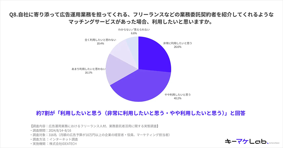 フリーランスなどの業務委託契約者を紹介してくれるようなマッチングサービスがあった場合、利用したいと思うか