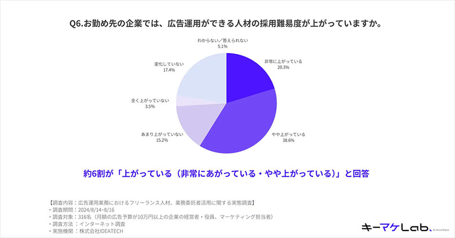 勤め先の企業で広告運用ができる人材の採用難易度が上がっているか