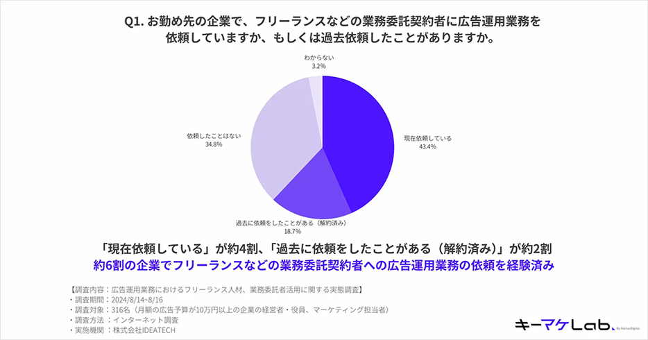 勤め先の企業で、フリーランスなどの業務委託契約者に広告運用業務を依頼していますか、もしくは過去に依頼したことはありますか