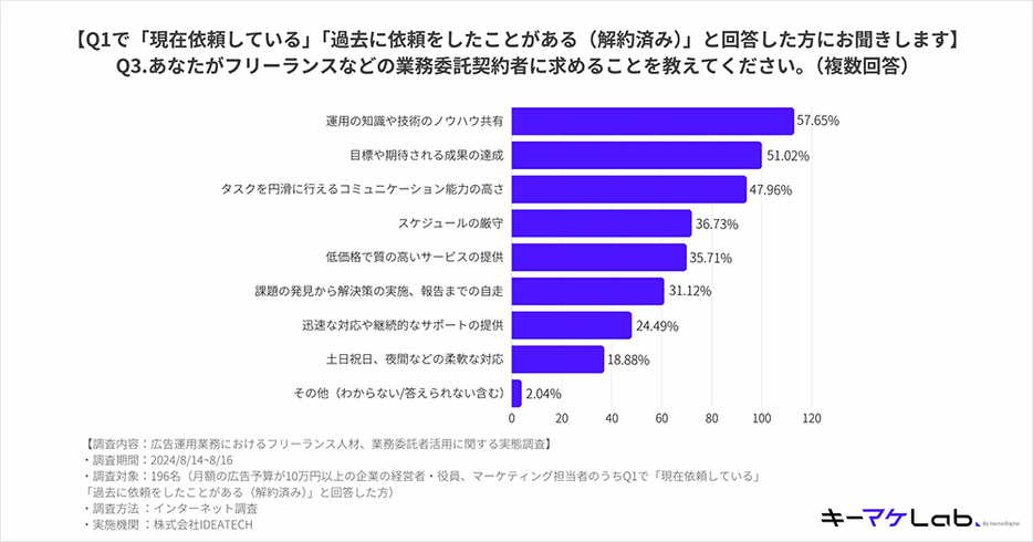 フリーランスなどの業務委託契約者に求めること（複数回答）