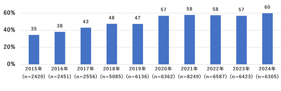 「手持ちぶさたに携帯電話をいじる割合」の年次推移では、2020年以降ほぼ横ばいの状態が続いており、2024年に初めて60％台になりました（「モバイル社会研究所」調べ）