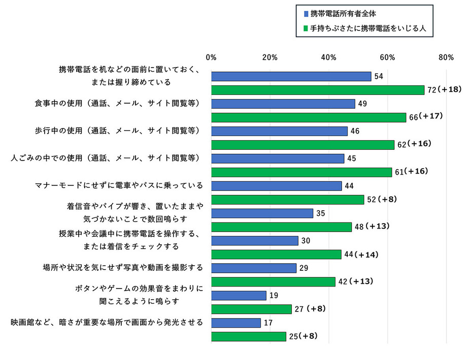 「手持ちぶさたに携帯電話をいじる」と回答した人は、全体の割合と比較して「公衆の面前で携帯電話を使って行っている行動」を行っている割合が高い傾向にあることがわかりました（「モバイル社会研究所」調べ）