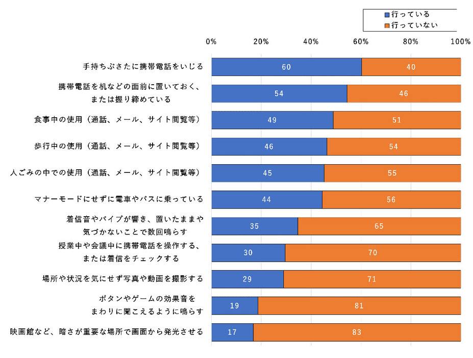 「自身が公衆の面前で携帯電話を使って行っている行動」に関して、「手持ちぶさたに携帯電話をいじる」という回答が60％で最も多い結果になりました（「モバイル社会研究所」調べ）