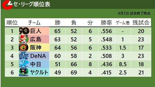 9月7日試合終了時点のセ・リーグ順位表