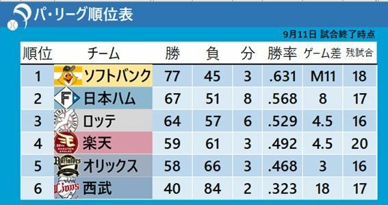 9月11日終了時点パ・リーグ順位表