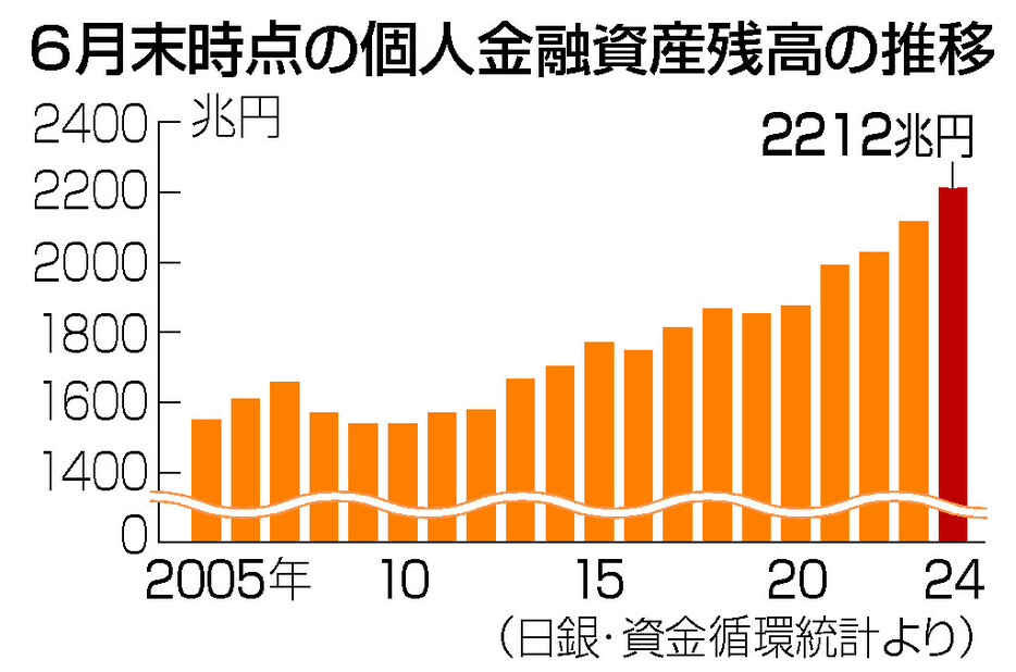 ６月末時点の個人金融資産残高の推移