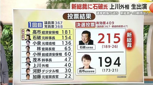 総裁選の投票結果