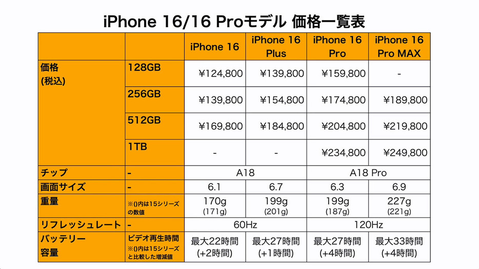 こちらは私が作成したiPhone 16シリーズの価格と主要機能の一覧表です。この表にはiPhone 16の価格差ルールがあります（画像は筆者YouTubeチャンネルより）