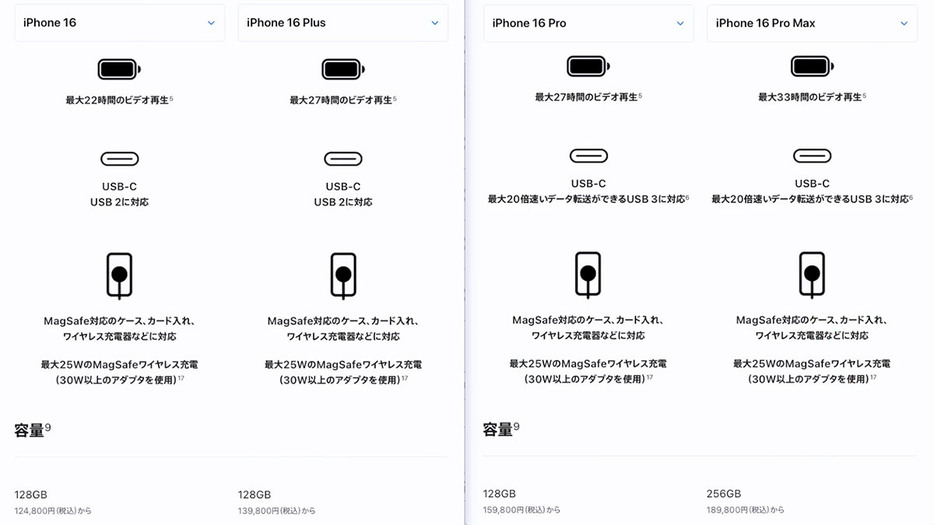 iPhone 16はビデオ再生時間が最大22時間、16 Plusは27時間、16 Proは最大27時間、16 Pro Maxでは最大33時間となっています。全機種で最大25WのMagSafe充電にも対応します（画像は筆者YouTubeチャンネルより）