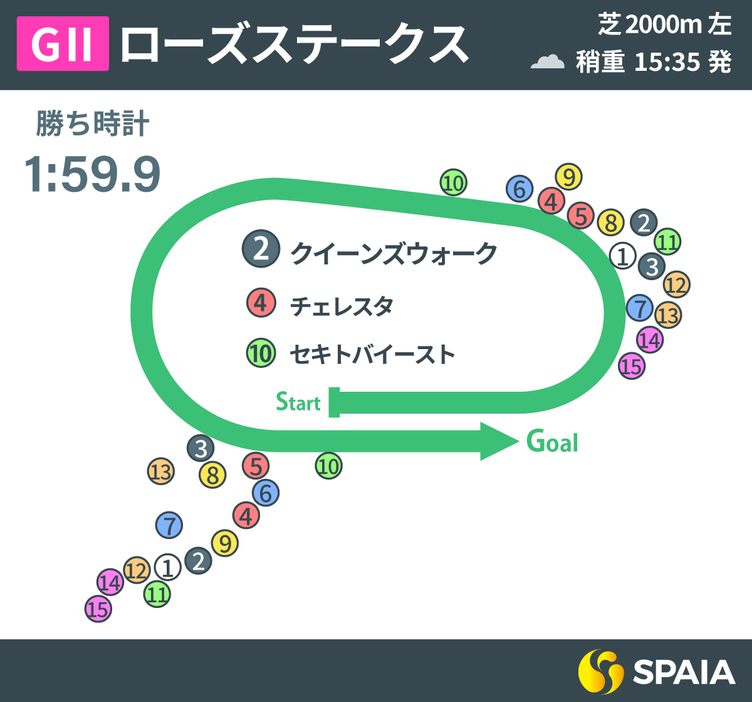 2024年ローズステークス、レース経過