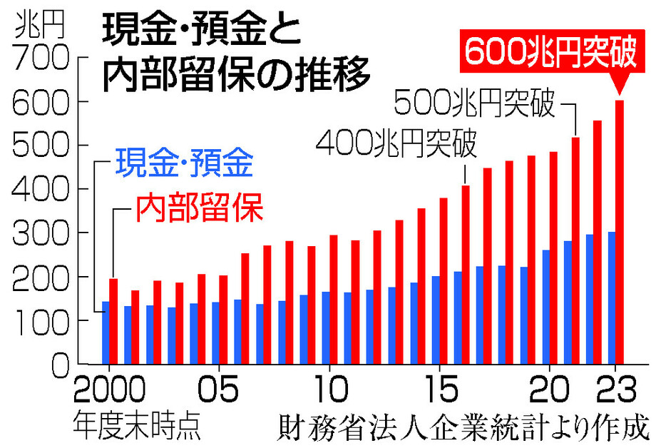 現金・預金と内部留保の推移