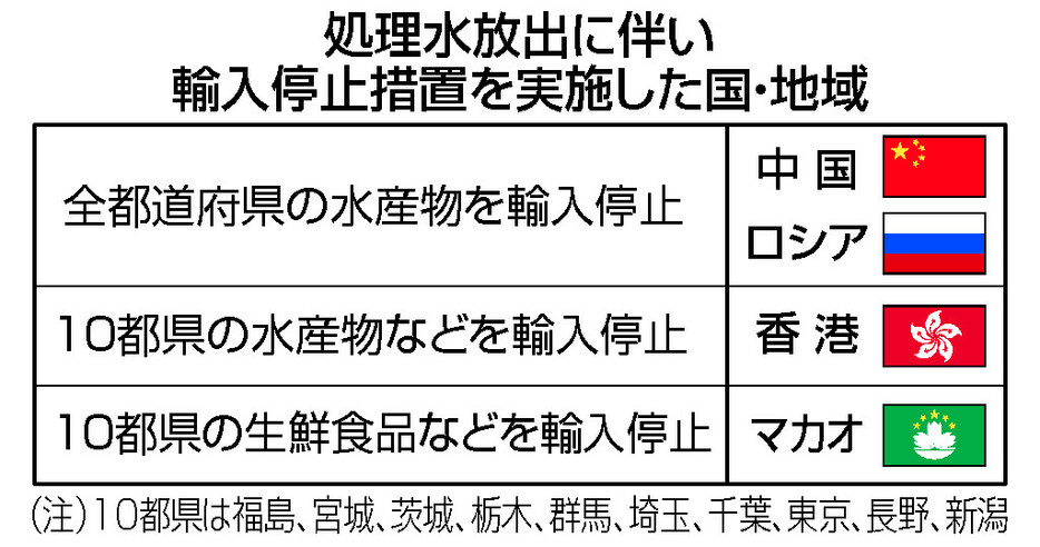 処理水放出に伴い輸入停止措置を実施した国・地域