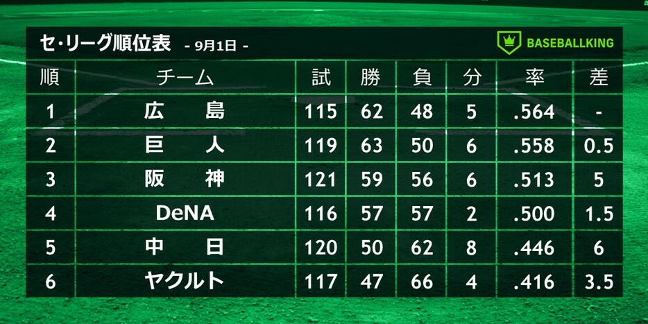 9月1日終了時点のセ・リーグ順位表