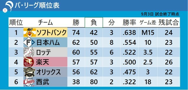 3日試合終了時点でのパ・リーグ順位表