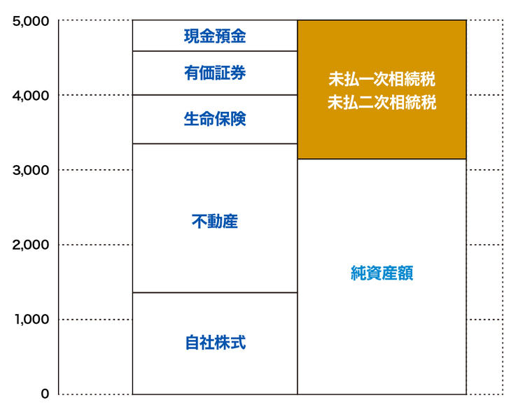 ［図表2］家計貸借対照表による「見える」化出所：岸田康雄『相続生前対策パーフェクトガイド』中央経済社