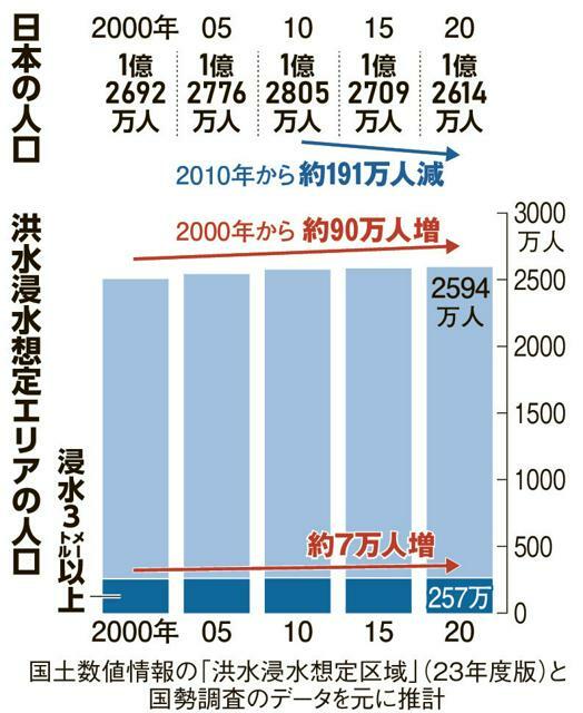 洪水浸水想定エリアの人口推移