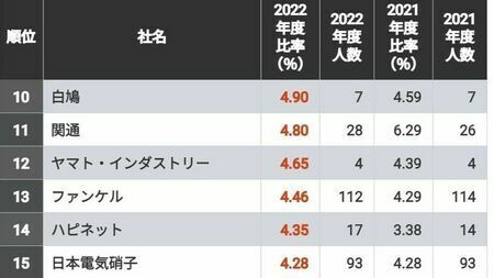 ユニクロのファストリは1000人以上を雇用…「障害者雇用率が高い会社」ランキングTOP100社