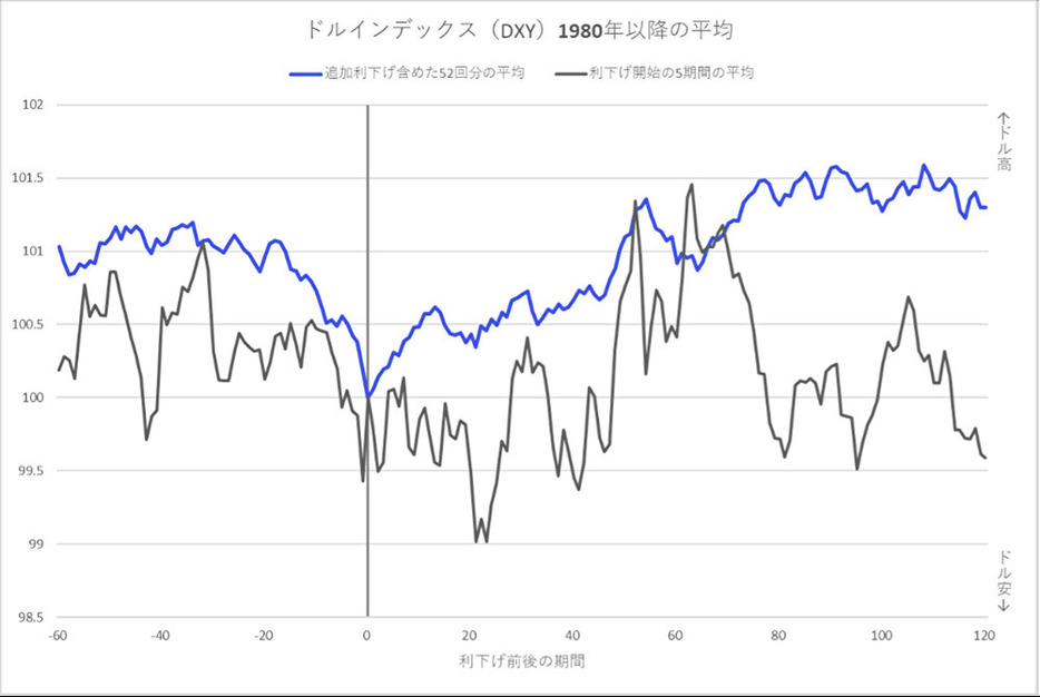 出所：Bloombergデータからマネックス証券作成