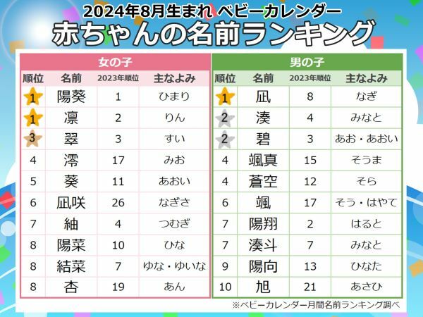 今年の猛暑は子どもの名付けにも影響か　赤ちゃんの名前ランキングで「夏ネーム」が大幅に増加！