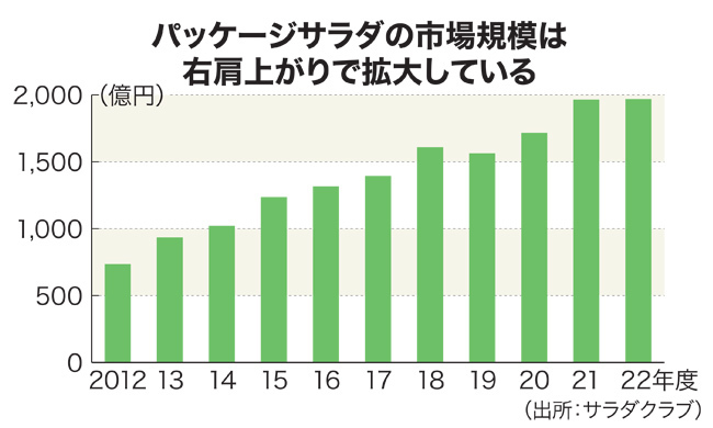 パッケージサラダの市場規模は右肩上がりで拡大している