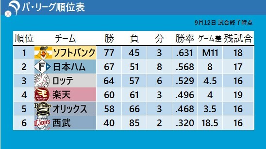 9月12日試合終了時点のパ・リーグ順位表