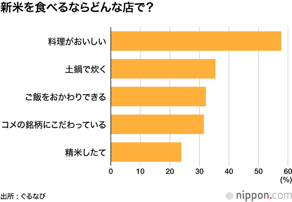 新米を食べるならどんな店で？