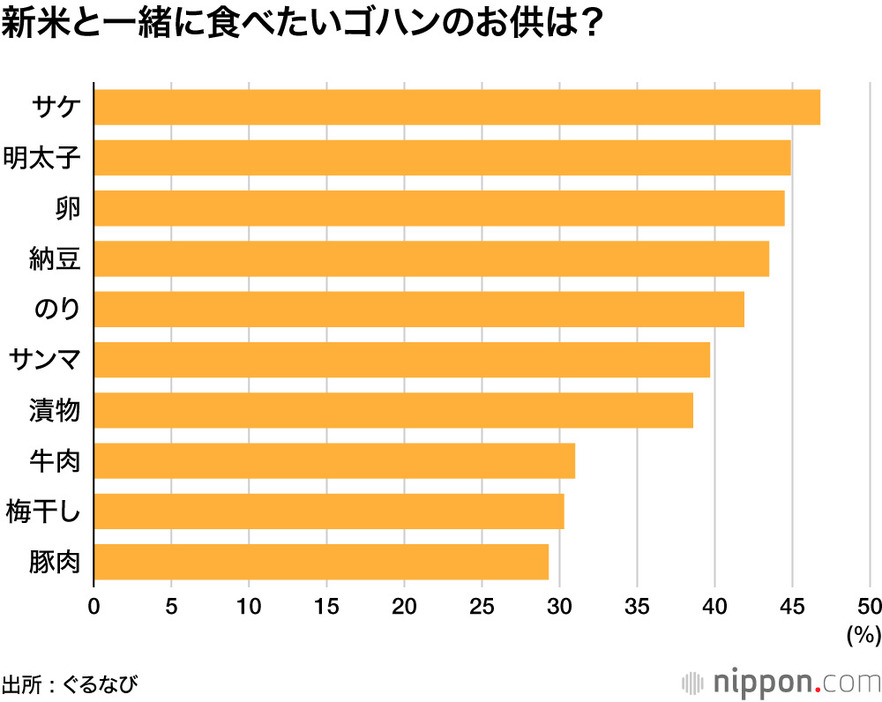 新米と一緒に食べたいゴハンのお供は？