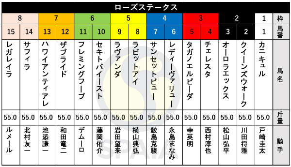 2024年ローズステークスの枠順