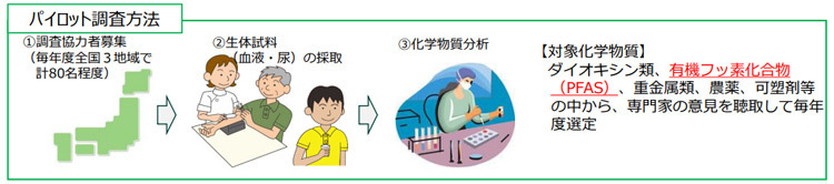 環境省が全国3カ所で試験的に実施しているPFASを含む化学物質の血中濃度パイロット調査の概念図（環境省提供）