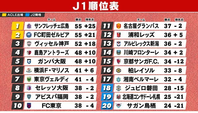 9月1日終了時の暫定J1順位表