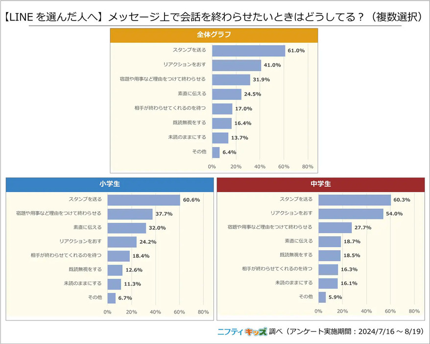 スタンプ、リアクションが会話終了の暗黙の了解になっている？（「ニフティ株式会社」調べ）