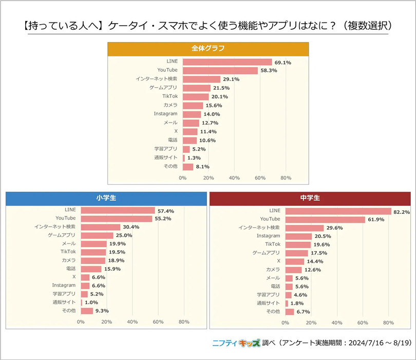 中学生のよく使うアプリ3番目と4番目はInstagramとTikTokとなっており、投稿する人も一定数いそうだ（「ニフティ株式会社」調べ）