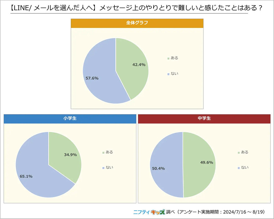 （「ニフティ株式会社」調べ）