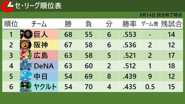 9月14日試合終了時点のセ・リーグ順位表