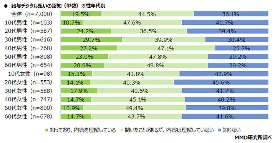 給与デジタル払いの認知率は全体で63.9％、性年代別では40代男性の認知率が最もが高く74.3％でした（「MMD研究所」調べ）