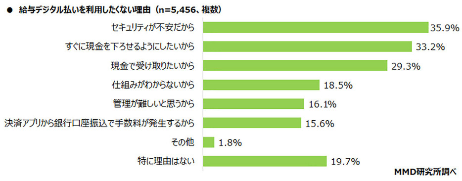 給与デジタル払いを利用したくないと回答した人に「利用したくない理由」を尋ねたところ、最も多かった回答は「セキュリティが不安だから」の35.9％でした（「MMD研究所」調べ）