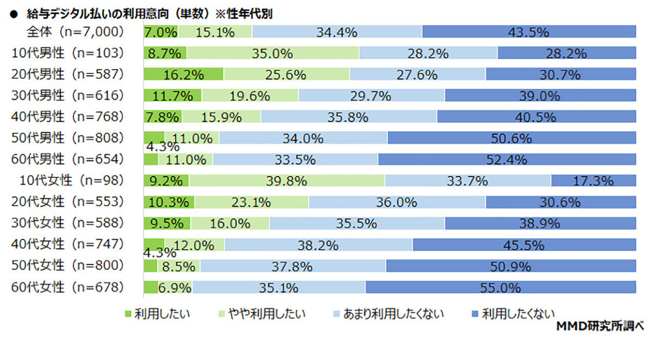 給与デジタル払いの利用意向があるのは全体の22.1％。若い世代ほど利用意向が高い傾向があることもわかります（「MMD研究所」調べ）