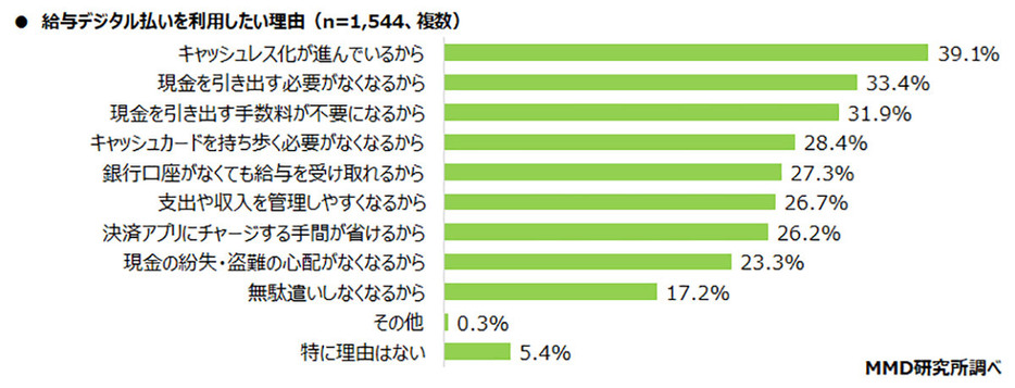 給与デジタル払いを利用したいと回答した人にその理由を尋ねたところ、最も多かった回答は「キャッシュレス化が進んでいるから」の39.1％でした（「MMD研究所」調べ）