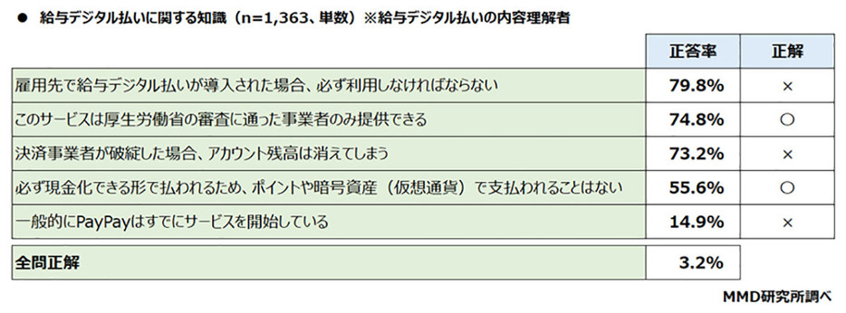 給与デジタル払いに関する知識について聞いたところ、5問全問正解した人はわずか3.2％という結果でした（「MMD研究所」調べ）