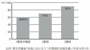 うつ病の再発率（本書より）