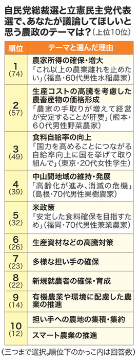 自民党総裁選と立憲民主党代表選で議論してほしいと思う農政のテーマ