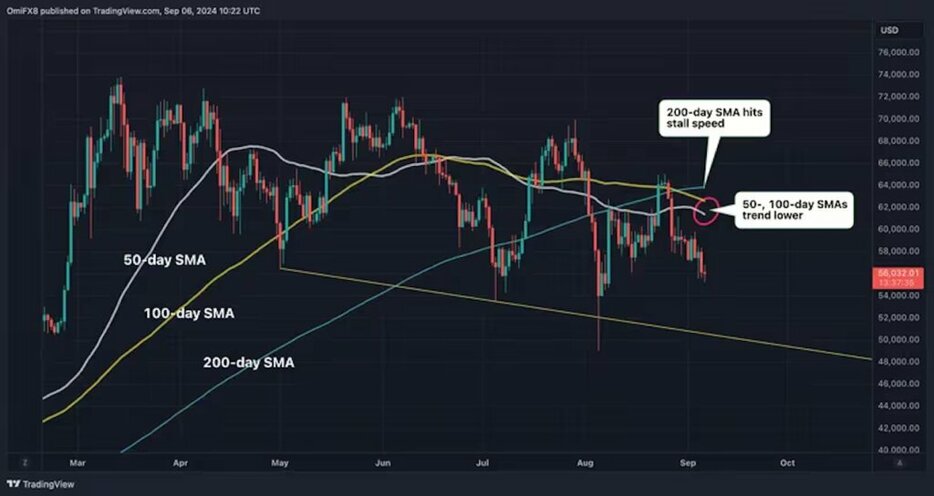 ビットコインの200日移動平均線、昨年10月以来の失速が目前──米雇用統計に注目