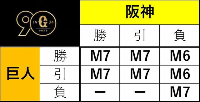 巨人のマジックはどうなる？20日の試合の勝敗でこうなります