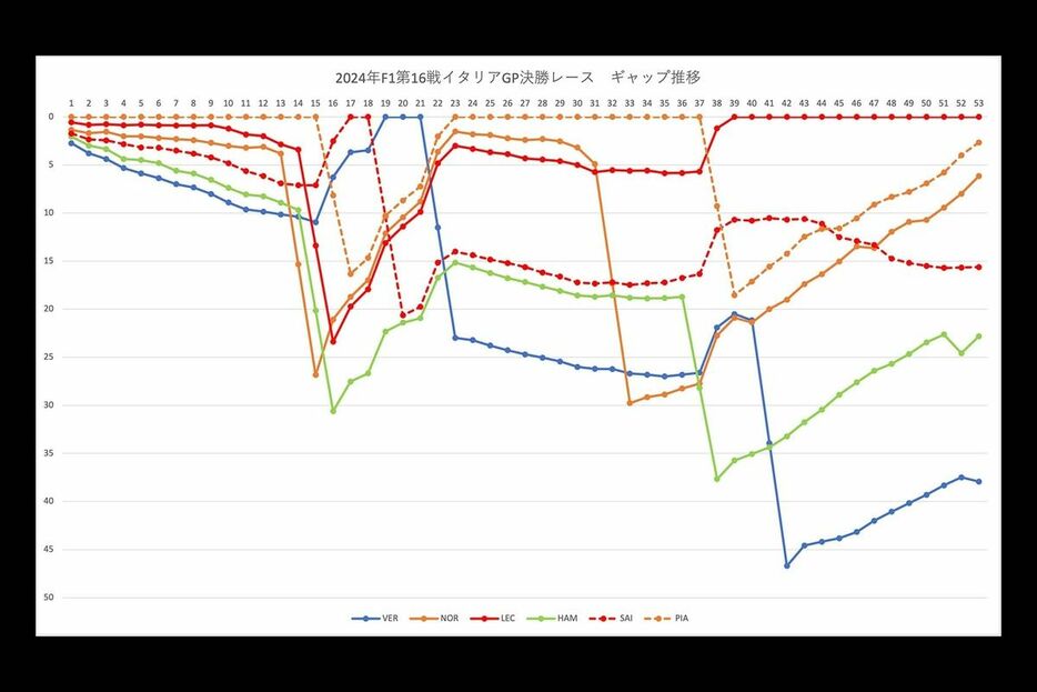 F1イタリアGP決勝レース　ギャップ推移分析