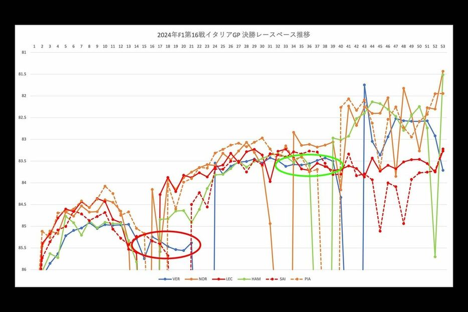 F1イタリアGPレースペース分析