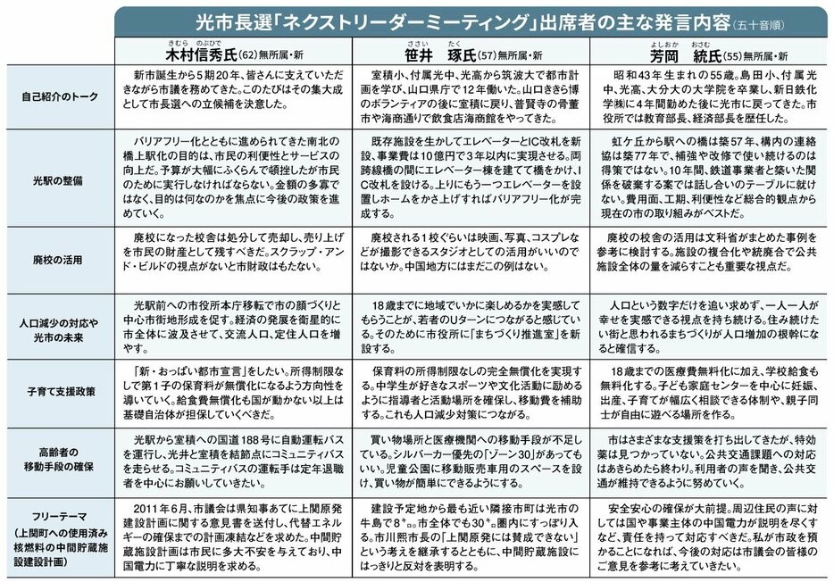 光市長選「ネクストリーダーミーティング」出席者の主な発言内容