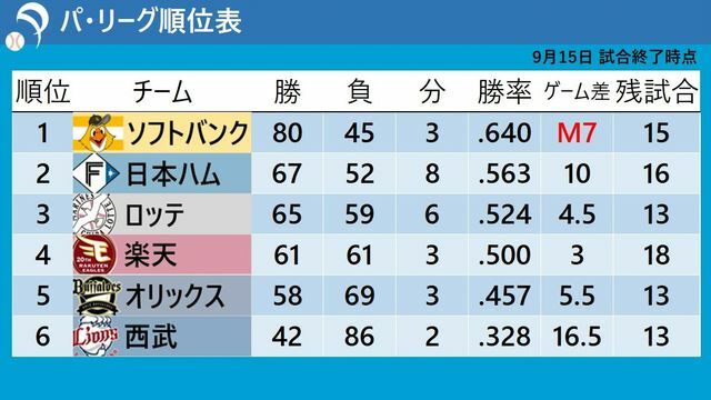 9月15日試合終了時点のパ・リーグ順位表