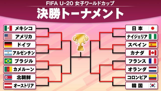 U-20女子ワールドカップの決勝トーナメント表