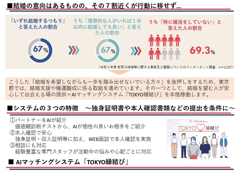 東京都がスタートしたAIマッチングシステム 「TOKYO縁結び」